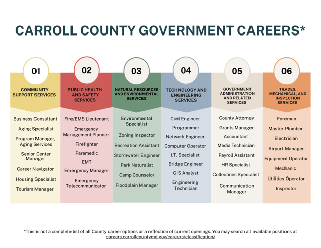The chart titled “Carroll County Government Careers” highlights the wide variety of career opportunities available within county government, organized into six key service areas. These categories showcase how different roles contribute to supporting the community and maintaining essential operations.