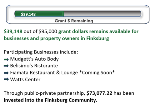 Finksburg Facade Improvement Program Remaining Funding remaining $39,148