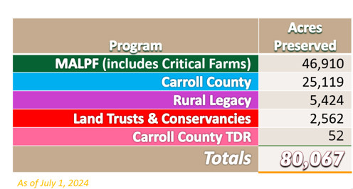 80,067 acres of agriculture preserved in Carroll County, MD